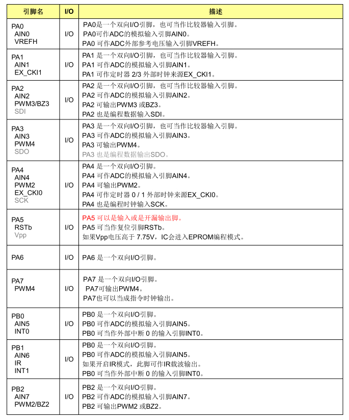 引腳說明