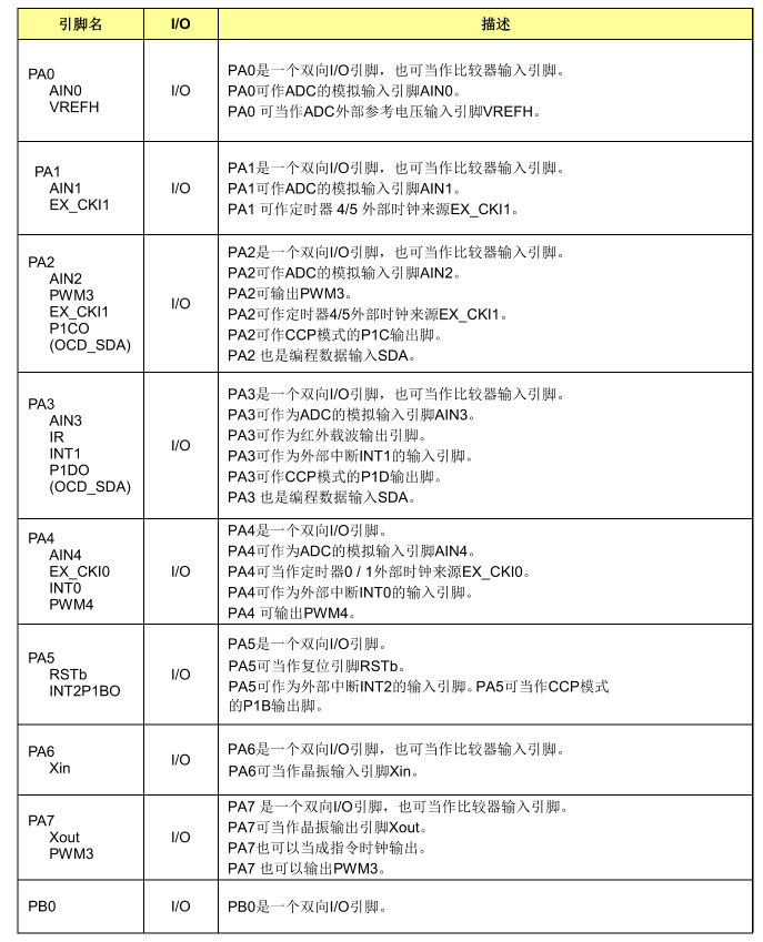 引腳說明