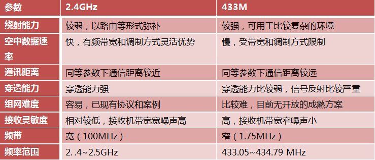 2.4g無線模塊和433M無線模塊哪個更好?