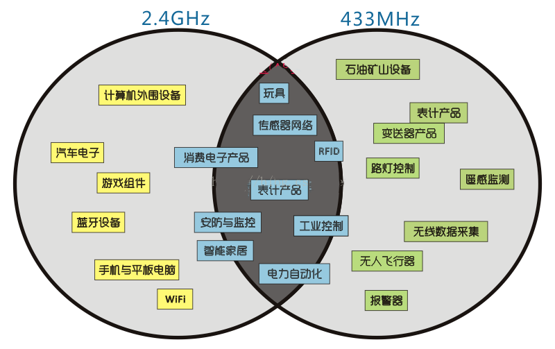433MHz芯片